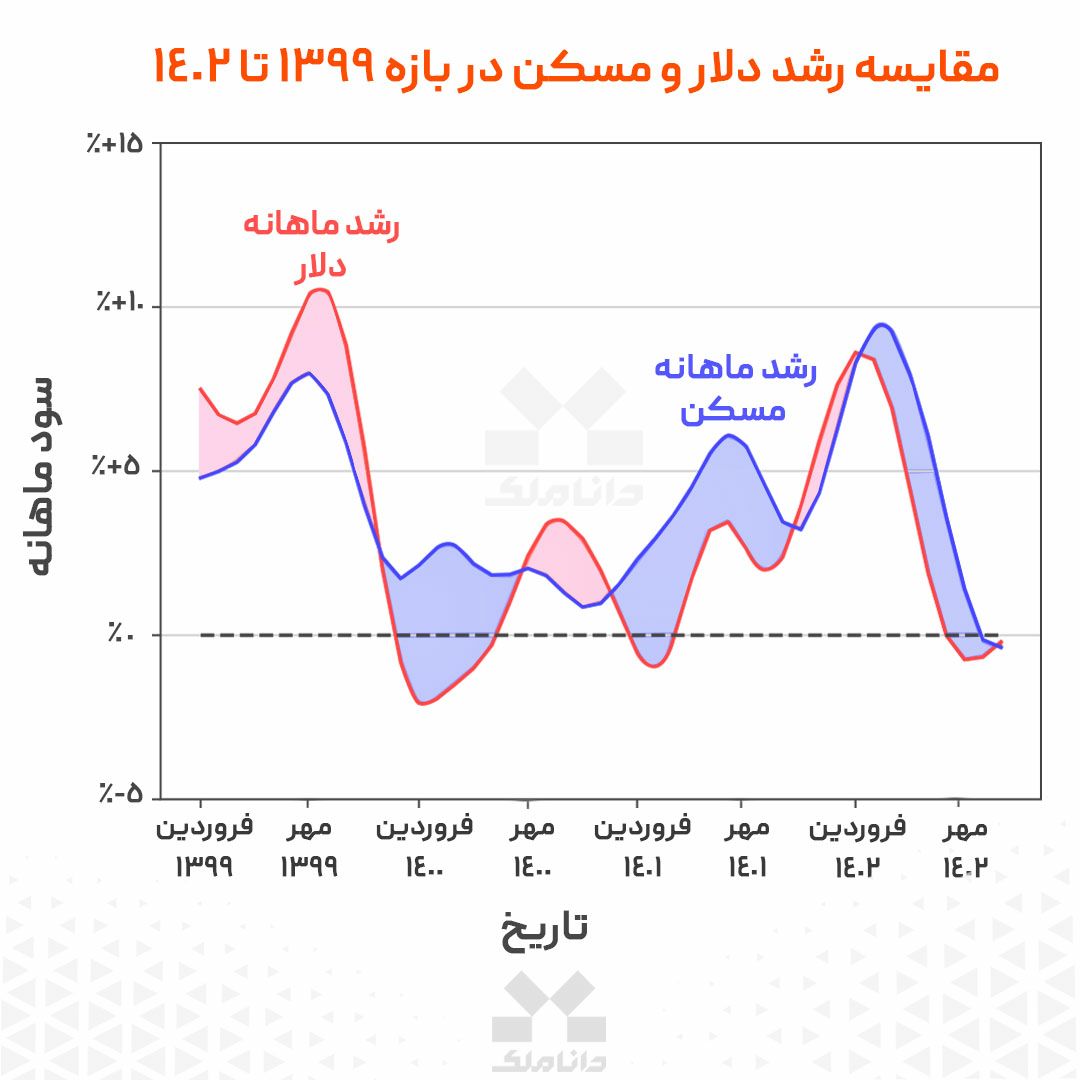 مقایسه رشد دلار و مسکن در بازه ۱۳۹۹ تا ۱۴۰۲
